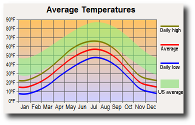 Wasilla, Alaska average temperatures