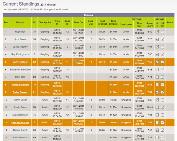 2011 Iditarod - current standings - March 11, 2011, evening