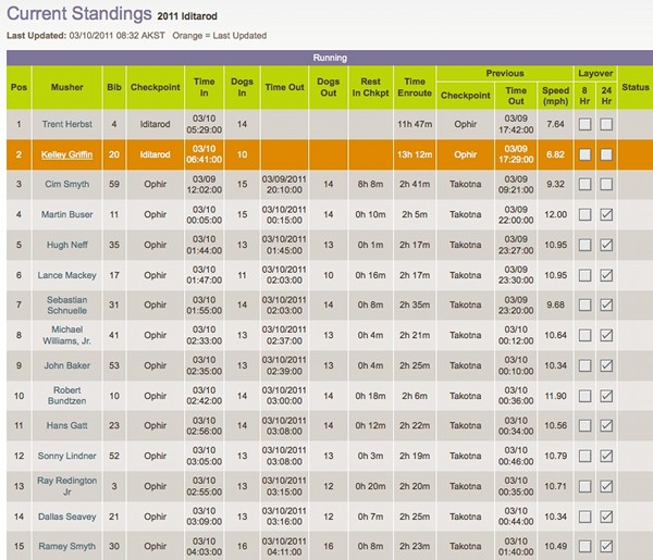 2011 Iditarod current standings, March 10, 2011