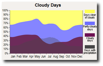 Boulder, Coloraado cloudy days