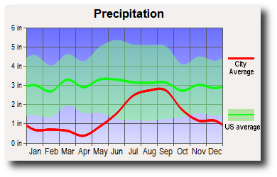 Wasilla, Alaska rain precipitation