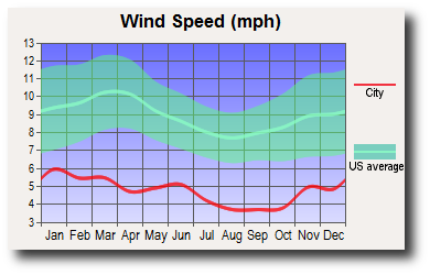 Wasilla, Alaska wind speed