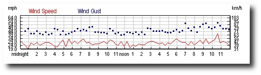 High wind speeds in Wasilla, Alaska on September 24, 2010