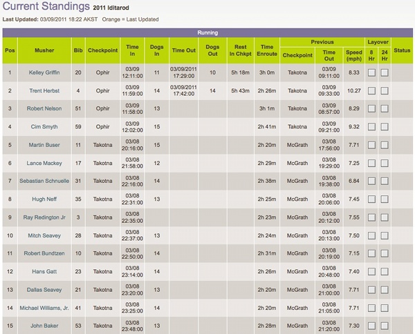 2011 Iditarod current standings