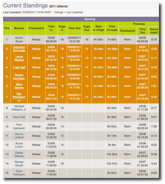 2011 Iditarod Race Standings, March 8, 2011, after 3pm