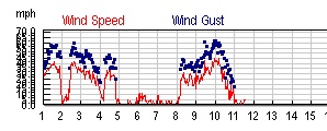 2011 March winds, Palmer, Alaska