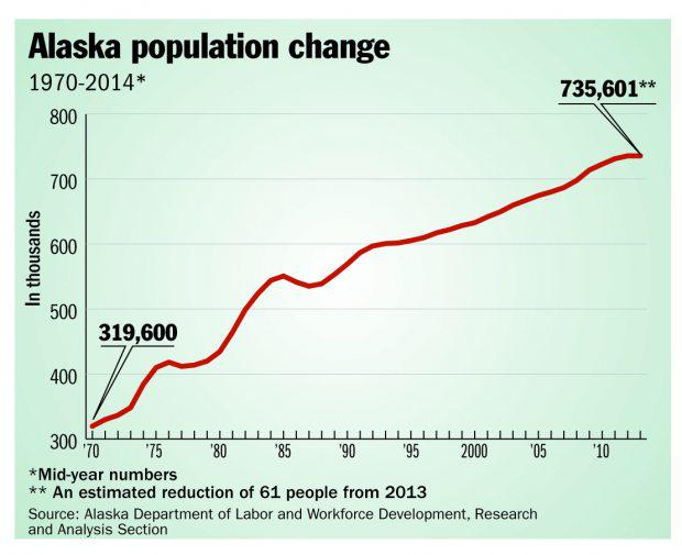 Alaska population, 2014.